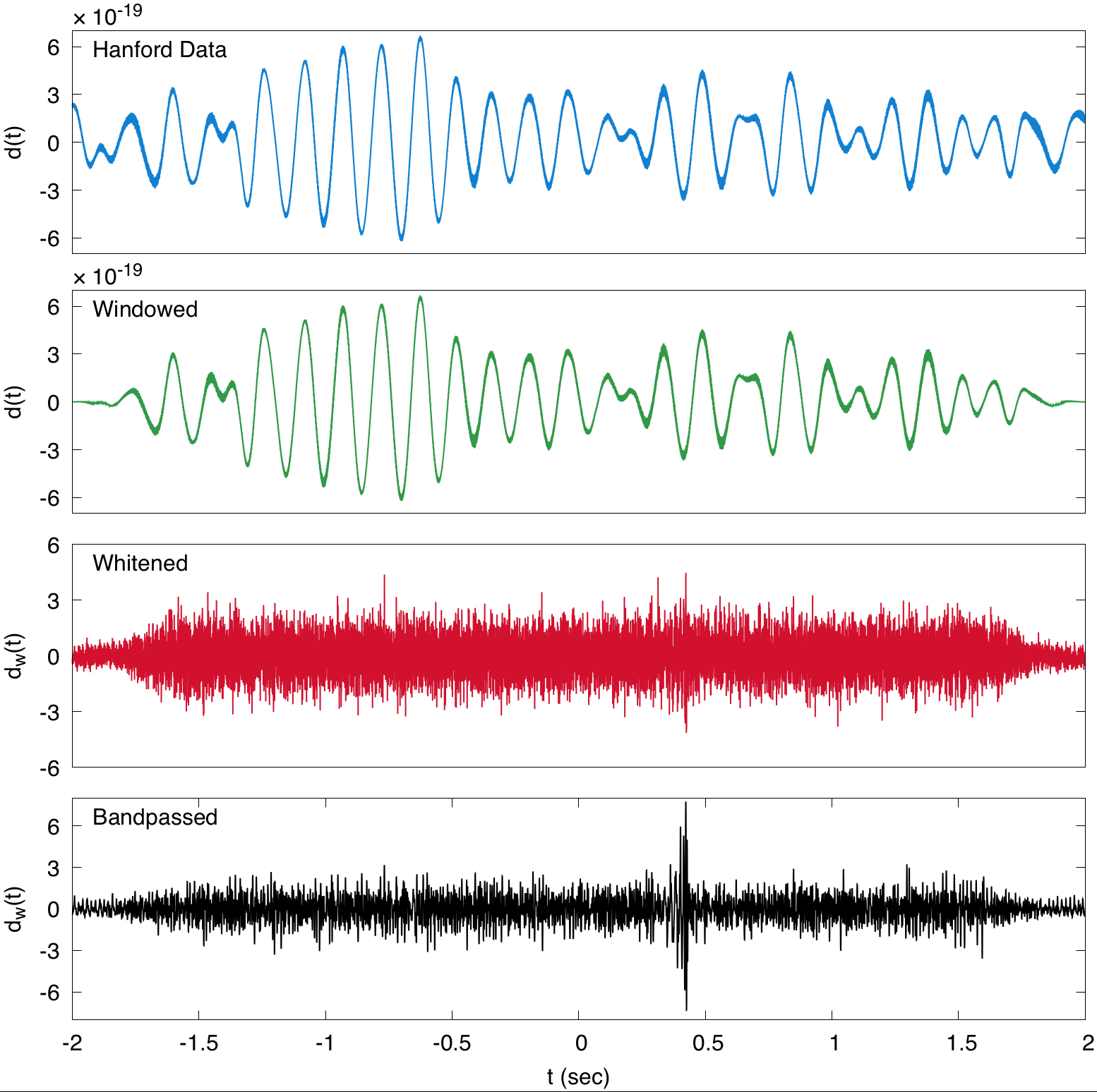 Figure 3 (Abbott et al. 2020) — LIGO-Hanford 검출기의 GW150914 부근 4초 스트레인 데이터에 처리 단계를 순서대로 적용한 모습. 위에서부터: 원본 데이터(Hanford Data), Tukey 윈도우 적용 후(Windowed), 화이트닝 후(Whitened), 대역통과 필터링 후(Bandpassed). 마지막 패널에서 t≈0.4초 부근에 GW150914 신호가 뚜렷한 스파이크로 드러난다. 출처: Abbott et al. 2020, Fig. 3.