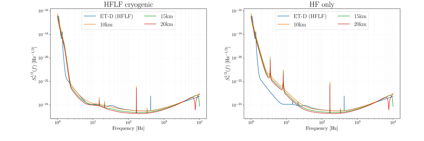 ET 공식 감도 곡선 비교(2025년 ET 과학 보고서 Fig. 9.5). 왼쪽 “HFLF cryogenic”: 저주파 크라이오제닉 간섭계까지 포함한 전체 자일로폰 구성. 오른쪽 “HF only”: 고주파 간섭계만 가동. 파랑(ET-D)은 기준 설계, 주황·초록·빨강은 각각 팔 길이 10·15·20 km 대안. 세로축 진폭 스펙트럼 밀도가 낮을수록(그래프 아래쪽일수록) 더 민감한 검출기이며, 저주파 간섭계가 있는 왼쪽 그래프가 10 Hz 부근에서 최대 2자릿수 더 민감하다.