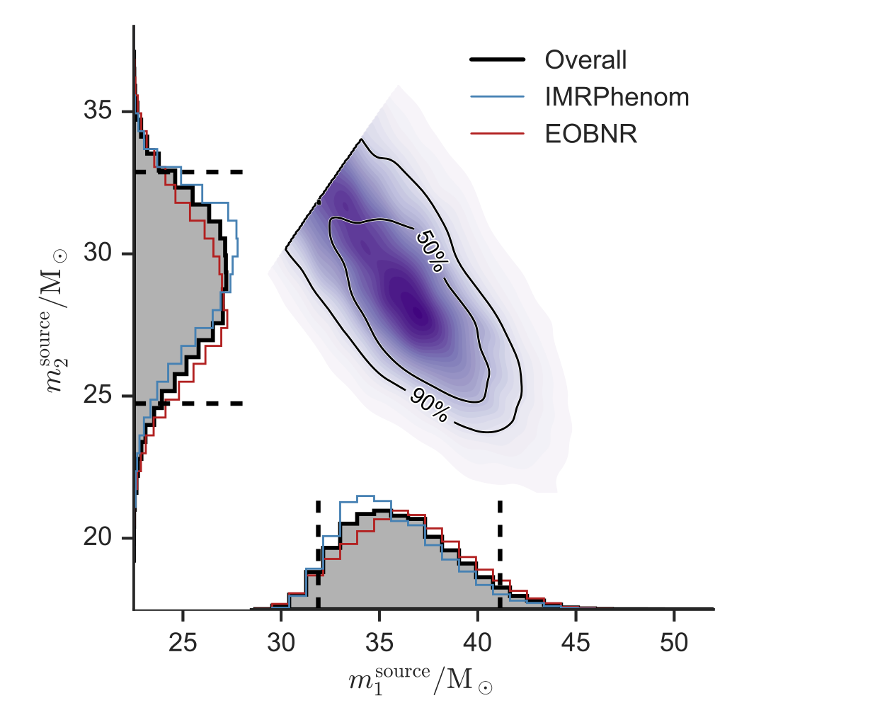 Figure 1 — GW150914 원시 천체 질량 m₁ˢᵒᵘʳᶜᵉ, m₂ˢᵒᵘʳᶜᵉ에 대한 사후 확률 분포. m₂ ≤ m₁ 관례를 사용해 2차원 분포에 날카로운 경계가 생긴다. 1차원 주변 분포는 Overall(검은 실선), IMRPhenom(파랑), EOBNR(빨강) 세 파형 모형의 결과를 겹쳐 보여주며, 점선은 Overall 분포의 90% 신뢰구간 경계다. 2차원 그림은 색으로 표현된 확률밀도 위에 50%·90% 신뢰영역 등고선을 그린 것이다.