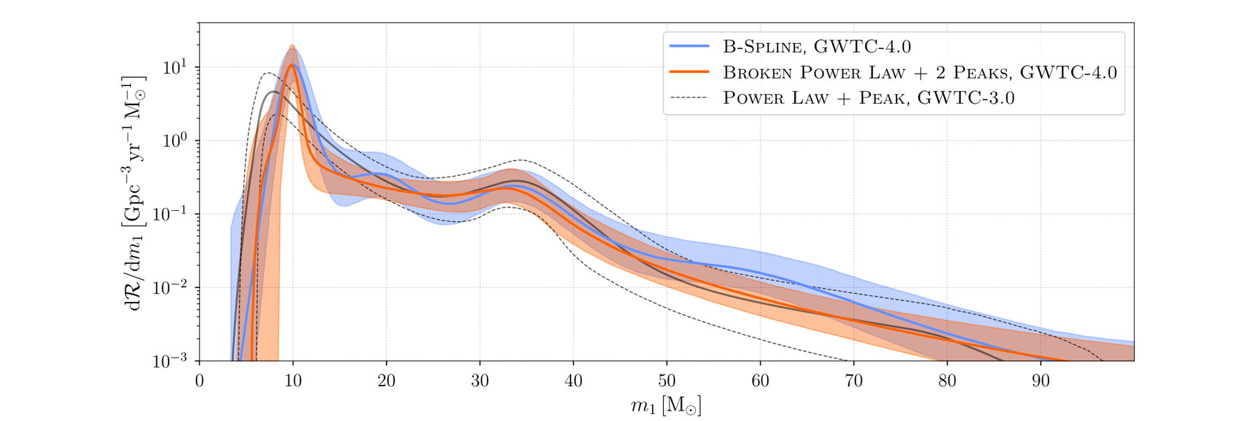 Figure 3 — GWTC-4.0 1차 질량 분포. 주황: Broken Power Law + 2 Peaks 모형(강하게 모형화, 153개 BBH 사건). 파랑: B-Spline 모형(약하게 모형화). 검은 점선: GWTC-3.0의 Power Law + Peak 모형. 실선은 사후 중앙값, 음영은 90% 신뢰구간. 두 독립적인 모형 모두 ~10 M☉ 부근의 전역 피크와 ~34 M☉ 부근의 국소 피크에 동의하지만, GWTC-3.0의 단일 멱함수 모형은 저질량 영역을 제대로 설명하지 못한다.