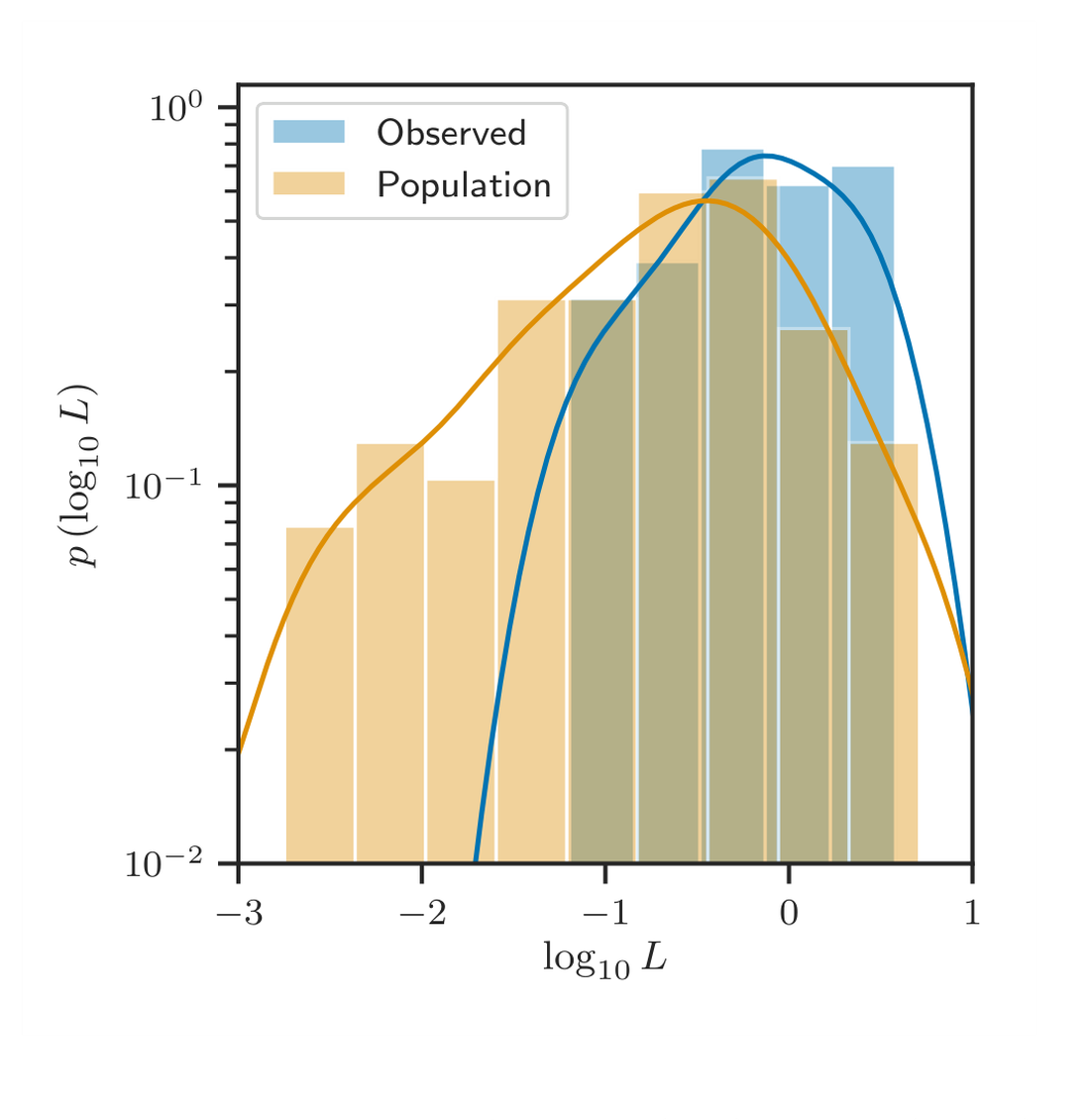 Figure 1 — 가상 서베이에서 관측된(파랑) 광도와 실제 모집단(주황) 광도 분포 비교. 선택 효과 때문에 관측된 분포는 진짜 분포보다 밝은 쪽으로 치우치고, 어두운 쪽에서 더 빠르게 줄어든다.