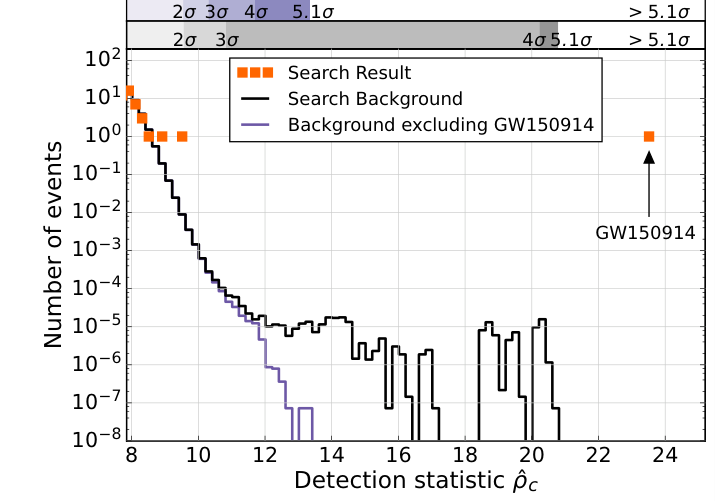 PyCBC 탐색 결과 (Fig. 7). 검은 히스토그램: 시간 슬라이드로 측정한 배경 잡음 분포 — ρ̂c가 커질수록 급격히 감소한다. 주황 사각형: 실제 탐색에서 발견된 후보 이벤트들. GW150914는 ρ̂c≈24에 홀로 위치해, 배경 분포가 완전히 끝난 이후에 나타난다. 상단의 띠는 2σ·3σ·4σ·5.1σ 유의성 구간을 표시한다. FAR < 5×10⁻⁶/year (> 5.1σ).