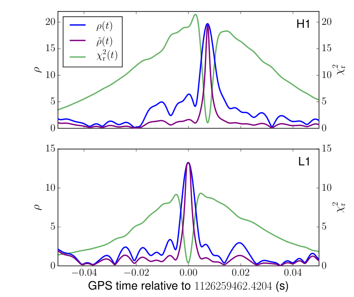PyCBC 매칭 필터 SNR 시계열 (Fig. 8). 위 패널: H1(핸포드) — t=0에서 ρ(t)≈20, ρ̂(t)≈20 피크. 아래 패널: L1(리빙스턴) — ρ(t)≈13 피크. 두 검출기에서 약 7 ms 차이로 같은 파형 구조가 관측됐다. χ²r은 t=0에서 급격히 내려가며 파형 일관성을 확인한다.